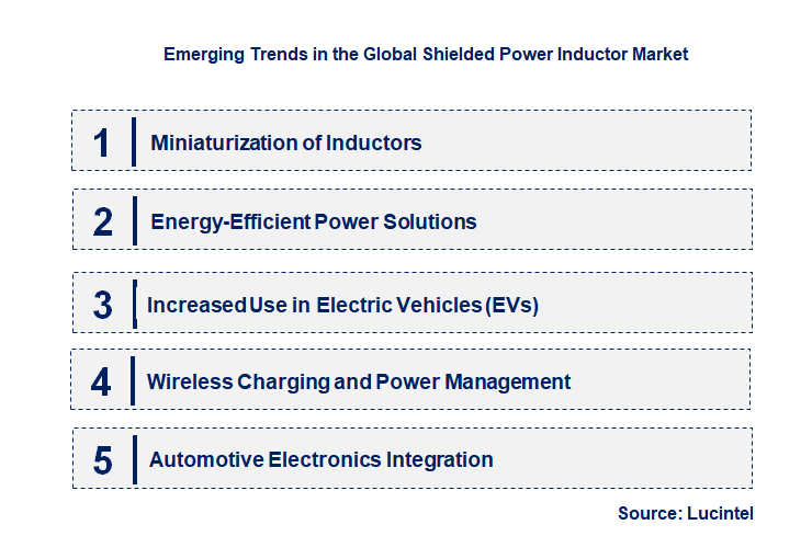 Emerging Trends in the Shielded Power Inductor Market